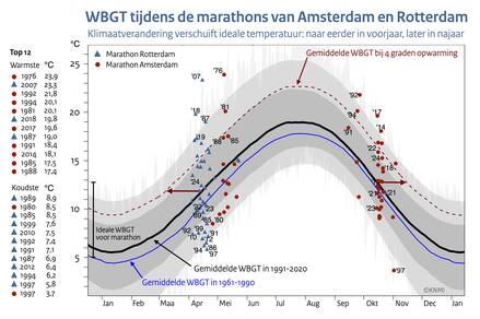Lijngrafiek van de gemiddelde WBGT per kalenderdag in 1961-1990, 1991-2020 en bij een opwarming van vier graden. De WBGT tijdens de verleden marathons in Rotterdam en Amsterdam zijn met symbolen ingetekend.