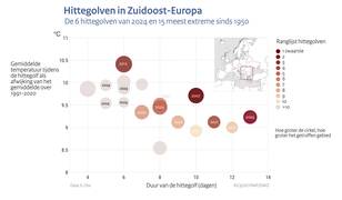 Grafiek met de 15 meest extreme hittegolven sinds 1950 in Zuidoost Europa weergegeven als cirkels met op de x-as de duur en de y-as de gemiddelde temperatuur tijdens de hittegolf.