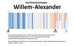 Afbeelding 2. Klimaatstreepjescode voor Koning Willem-Alexander. ©KNMI 
