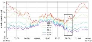Lijngrafiek van de wind gemeten vanaf de grond tot op 200 meter hoogte in Cabauw gedurende 2 dagen.