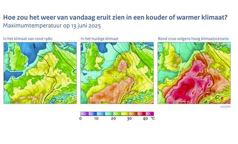 Drie kaartjes van Europa met in kleur de maximumtemperatuur op 13 juni 2025 in het huidige klimaat en in een klimaat waarin Nederland 1,4 graden koeler is (rond 1980) en bijna 3 graden warmer (rond 2100 volgens het hoge KNMI'23 klimaatscenario).