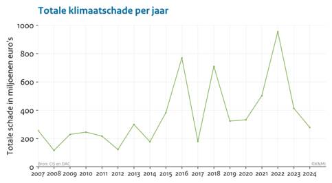 Grafiek met de klimaatschade in Nederland door de jaren heen, uitgedrukt in miljoenen euro’s uitgekeerd voor klimaatschade (alle weertypes) per jaar (2007-2024)). 