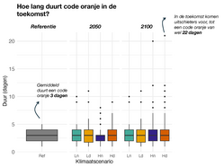 Grafiek van duur in dagen van de code oranje voor hitte in het recente klimaat (1991-2020) en bij de KNMI’23-klimaatscenario’s rond 2050 en 2100. 