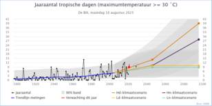 KNMI klimaatdashboard met  Aantal tropische dagen in De Bilt