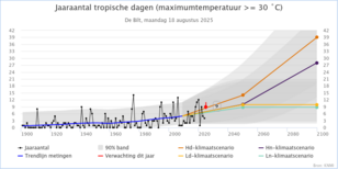 KNMI klimaatdashboard met  Aantal tropische dagen in De Bilt