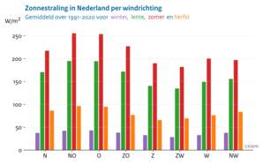 Staafdiagram met de hoeveelheid zonnestraling per seizoen voor de acht windrichtingen in de periode 1991-2020