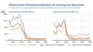 grafieken met Modelsimulaties van de AMOC-sterkte op 26° noorderbreedte voor een laag (ssp126), midden (ssp245) en hoog (ssp585) emissiescenario. 