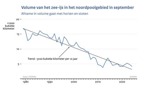 Lijngrafiek van het volume aan zee-ijs in september in het noordpoolgebied vanaf 1979 tot 2025