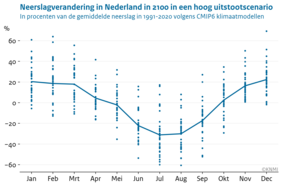 Grafiek met de procentuele verandering in neerslag per kalendermaand in Nederland volgens 33 klimaatmodellen voor 2100 ten opzichte van 1991-2020. onder een hoog uitstootscenario van broeikasgassen (SSP585).