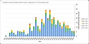 Aardbevingen van 1,5 en hoger