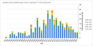 Aardbevingen van 1,5 en hoger