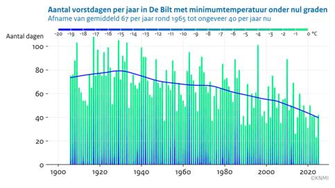 Staafdiagram met het aantal vorstdagen per jaar in De Bilt vanaf 1906 tot en met 2025