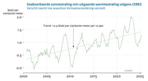 Lijngrafiek van het verschil tussen de wereldgemiddelde opgenomen zonnestraling en uitgestraalde warmte van 2001-2025