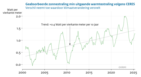 Lijngrafiek van het verschil tussen de wereldgemiddelde opgenomen zonnestraling en uitgestraalde warmte van 2001-2025