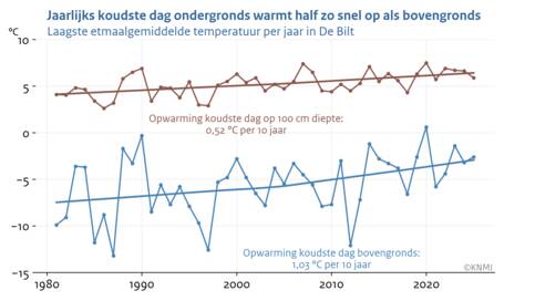 Lijngrafiek van de laagste etmaalgemiddelde temperatuur van het jaar onder en boven de grond in De Bilt (bolletjes) met bijbehorende trendlijn (dikke lijnen).