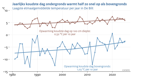 Lijngrafiek van de laagste etmaalgemiddelde temperatuur van het jaar onder en boven de grond in De Bilt (bolletjes) met bijbehorende trendlijn (dikke lijnen).