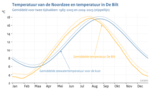 Lijngrafiek met de gemiddelde jaarlijkse gang van de temperatuur in De Bilt (oranje) en (blauw) de temperatuur van de Noordzee vlak voor de kust (binnen het vierkant) voor 1983-2003 (getrokken lijn) en 2004-2023 (stippellijn).