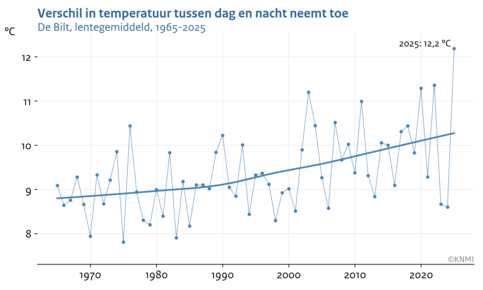 Lijngrafiek van het temperatuurverschil tussen dag en nacht, lentegemiddeld in De Bilt, in de periode 1965-2025. 