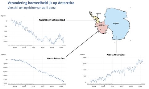 Lijngrafieken van de verandering in de hoeveelheid ijs in drie grote regio's op Antarctica sinds april 2002