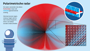 afbeelding met uitleg van de polarimetrische radar