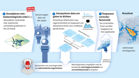 invullenafbeelding met stap 5 tot en met 7 en het resultaat van signaal verbeteren
