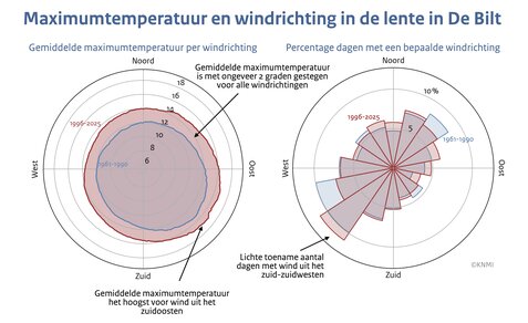 Windrozen met links de gemiddelde maximumtemperatuur in De Bilt in de lente per windrichting en rechts het percentage dagen met een bepaalde windrichting, beide voor 1961-1990 en 1996-2025
