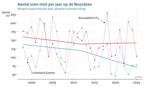 Lijngrafieken met het aantal uren mist per jaar van 1998 tot en met 2025 voor twee meetstations op de Noordzee