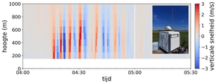 afbeelding met Metingen van de verticale wind door de Doppler lidar op Cabauw (hier weergegeven tot 1 km hoogte), ten tijde van het eerste golfpakket (“GW1”)