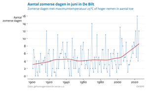 Lijngrafiek van het aantal zomerse dagen in juni in De Bilt van 1901 tot 2026