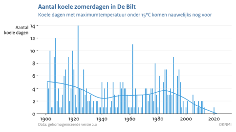 Lijngrafiek met het aantal zomerdagen met maximumtemperatuur onder 15 graden in De Bilt vanaf 1901 tot en met 2026