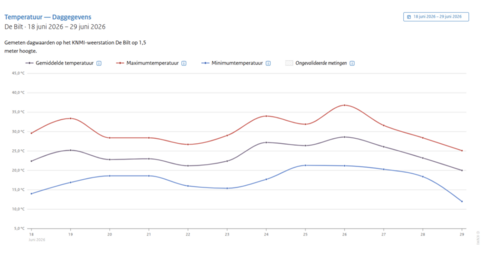 Lijngrafiek van het temperatuurverloop in De Bilt tijdens de hittegolf van 18 tot 29 juni 2026