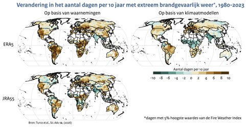 Wereldkaartjes met in kleur de verandering in het aantal dagen per 10 jaar met extreem brandgevaarlijk weer 1980-2023 volgens waarnemingen en klimaatmodellen