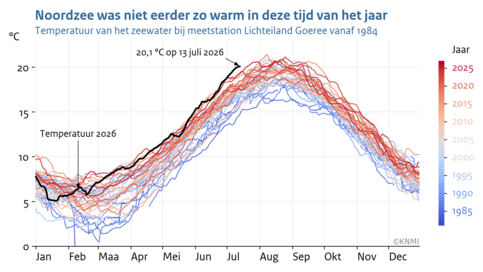 Lijngrafiek met de zeetemperatuur als functie van de dag in het jaar rond lichteiland Goeree voor alle jaren tussen 1984 en nu