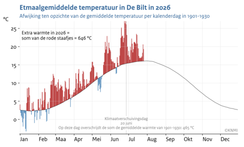 Lijngrafiek met de gemiddelde jaarlijkse gang van de temperatuur in De Bilt in de periode 1901-1930 en de dagelijkse temperatuur van het jaar 2026