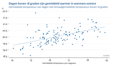 scatterplot van de gemiddelde zomertemperatuur in De Bilt tegen de gemiddelde temepratuur op dagen met etmaalgemiddelde temperatuur boven 18 graden in april-oktober voor alle jaren tussen 1901 en 2025