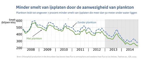 Lijngrafiek met de berekende afsmelte van de ijsplaten rond Antarctica met en zonder plankton
