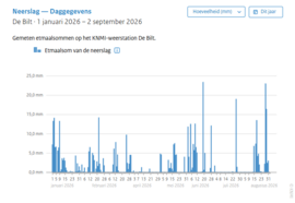 grafiek in de KNMI Dataverkenner met de gemeten neerslagsommen in De Bilt dit jaar tot en met 2 september. De droge zomerperiode is duidelijk zichtbaar 