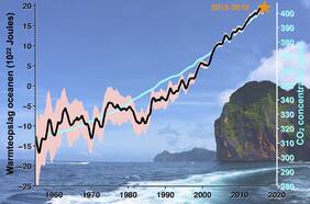 Figuur 3 Verandering in de hoeveelheid warmte in de oceanen op basis van temperatuurmetingen (zwart, rose arcering geeft onzekerheid weer) en de CO2 concentratie in de atmosfeer (blauw). Bron: eos.org.