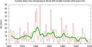 Aantal ijsdagen in De Bilt per jaar met 10-jaars lopend gemiddelde. 