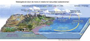 Gemiddeld watergebruik door de mens in relatie tot natuurlijke waterstromen