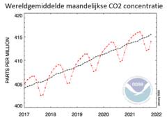 Wereldgemiddelde maandelijkse concentratie CO2 van de laatste vijf jaar.