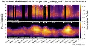 seismogram tijdens de storm van de watersnoodramp in 1953