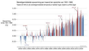 Staafgrafiek van de wereldgemiddelde opwarming per maand sinds 1951-1980. Maanden tijdens El Niño zijn rood gekleurd, La Niña blauw.