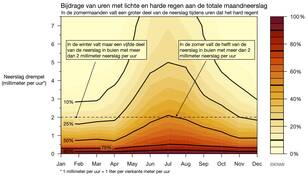 grafiek met bijdrage in procenten van regenperiodes met verschillende intensiteiten aan de totale hoeveelheid neerslag in die maand. Gebaseerd op uurlijkse neerslagmetingen in De Bilt voor de periode 1991-2020