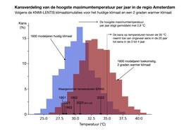 Kansverdeling van de hoogste temperatuur per jaar in de regio Amsterdam bepaald uit simulaties met een klimaatmodel voor het hudige klimaat (blauw) en een twee graden warmer klimaat (rood).
