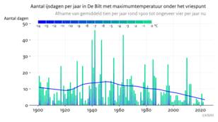 Staafjesdiagram met het aantal ijsdagen per jaar in De Bilt waarop de temperatuur niet boven het vriespunt komt. 
