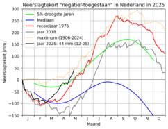 Lijngrafiek van het neerslagtekort vanaf 1 januari t/m 12 mei 2025 in vergelijking met andere jaren. In deze berekening mag het neerslagtekort ook negatief worden. 