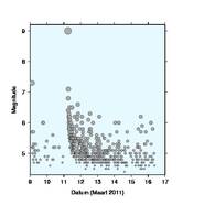 Overzicht met naschokken in Japan in afgelopen dagen. Bron: KNMI/USGS