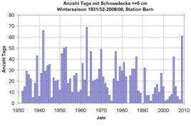 Opmerkelijk veel sneeuwdekdagen in Bern