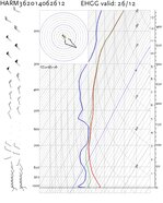 Profiel van temperatuur, dauwpunt en wind geanalyseerd zijn door weermodel HARMONIE voor 26 juni, 12 UTC voor Groningen (Bron: KNMI)